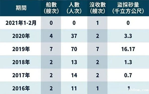 严打盗采“海峡砂”,台湾省最高罚1亿,处1年以上、7年以下有期徒刑?!