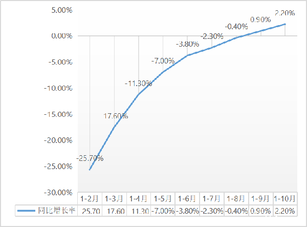 建筑安装工程增速升至2.2%！1-10月建筑安装工程统计最新数据出炉！