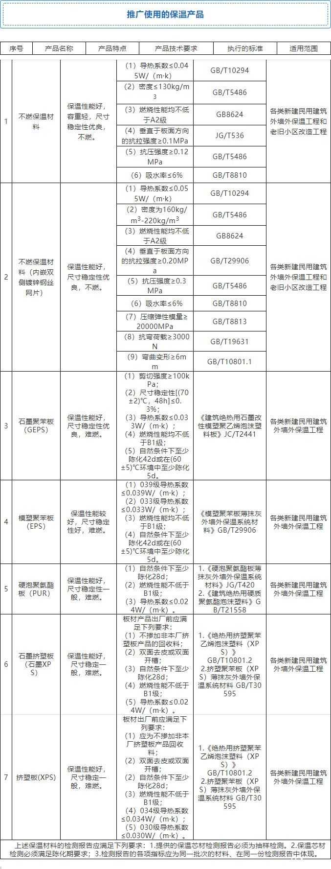 7月起，全省禁限外墙外保温！全面推广使用4种体系和7种材料！