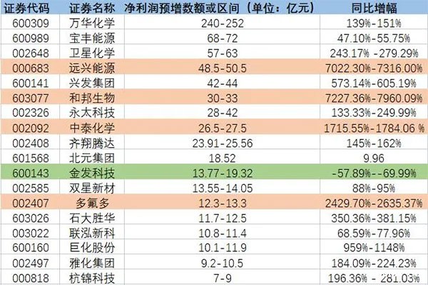 增长超7200%！原料暴涨致多家化工龙头预增！