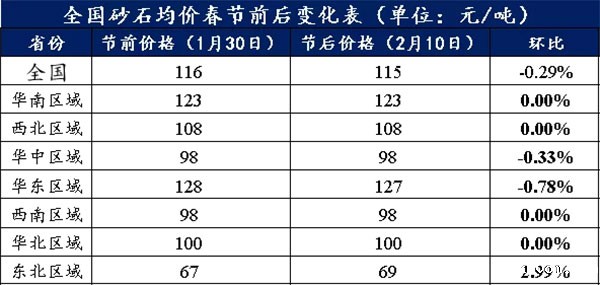 节后全国砂石矿山复工率33％，砂石价格环比下降0.29％