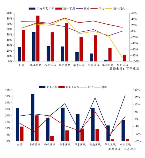 节后全国砂石矿山复工率33％，砂石价格环比下降0.29％
