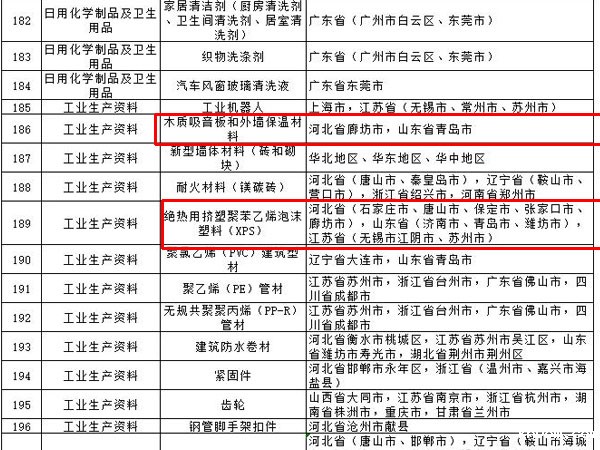 内外墙涂料、普通纸面石膏板、保温材料等多种建筑装饰材料被列入全国重点工业产品质量监督目录