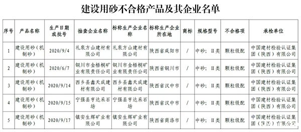 大批不合格砂石、水泥流入市场！涉及山东、浙江、陕西、重庆...