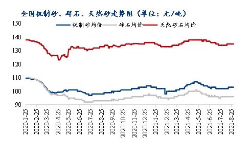 8月砂石价格同比上涨3.1%，金九银十旺季来临，砂石行情利好上扬