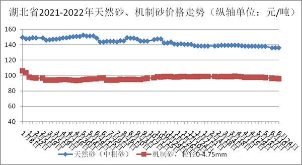 天然砂、机制砂价格走势图